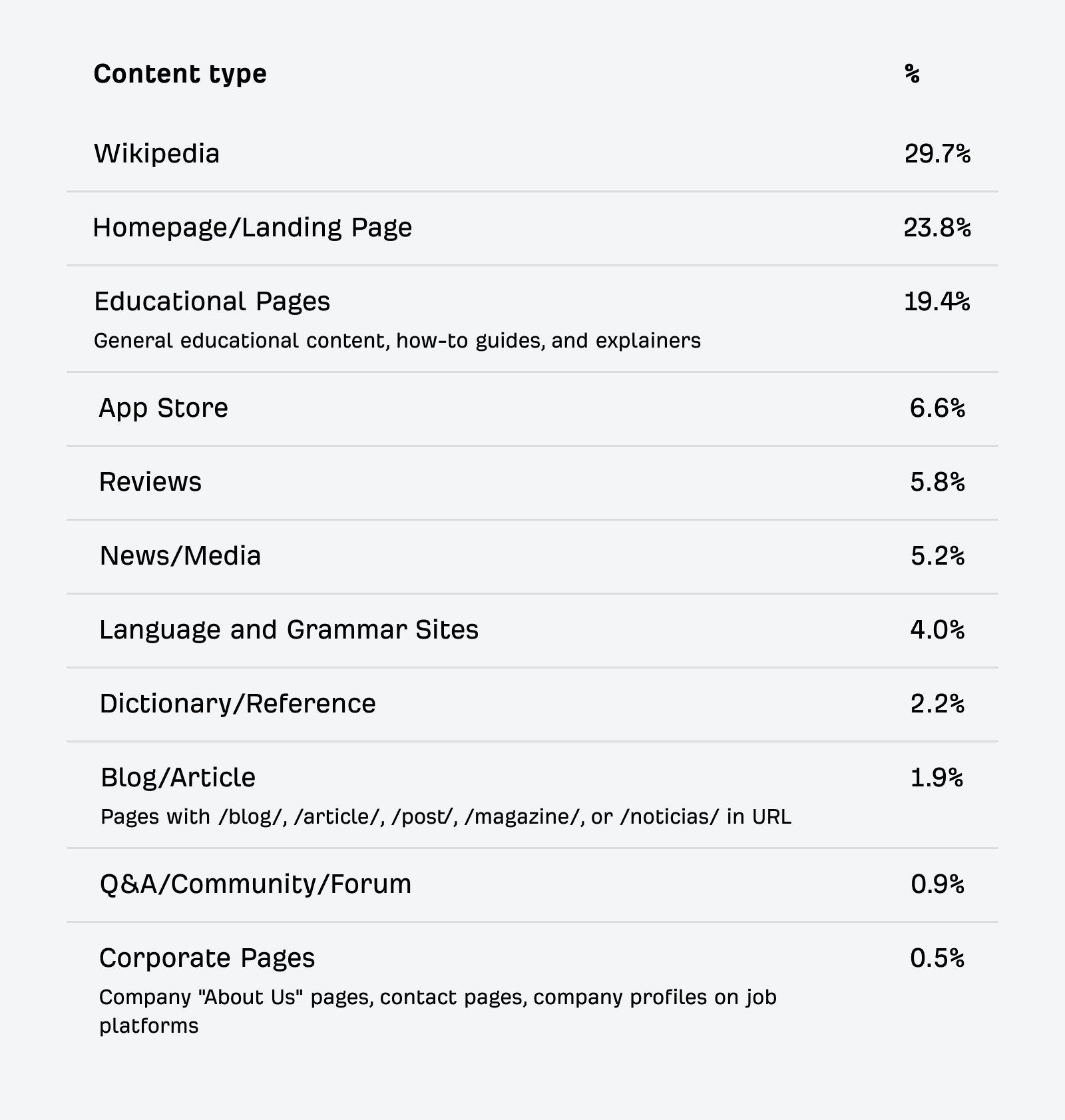 Table showing content types of ChatGPT-cited pages with percentages. Wikipedia leads at 29.7%, followed by Homepage/Landing Pages at 23.8%, Educational Pages (general educational content, how-to guides, and explainers) at 19.4%, App Store at 6.6%, Reviews at 5.8%, News/Media at 5.2%, Language and Grammar Sites at 4.0%, Dictionary/Reference at 2.2%, Blog/Article (pages with /blog/, /article/, /post/, /magazine/, or /noticias/ in URL) at 1.9%, Q&A/Community/Forum at 0.9%, and Corporate Pages (company 'About Us' pages, contact pages, company profiles on job platforms) at 0.5%.
