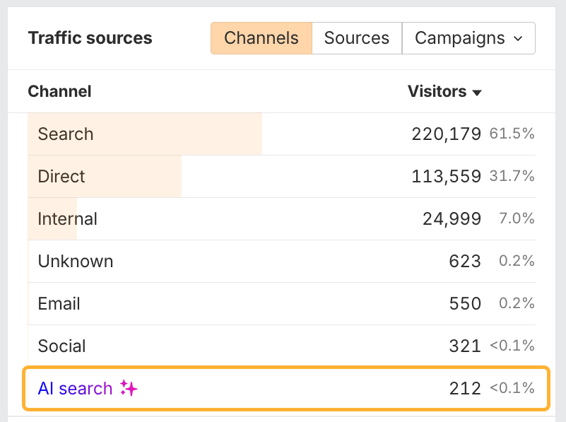 Ahrefs' Web Analytics tracking traffic from AI search to your website