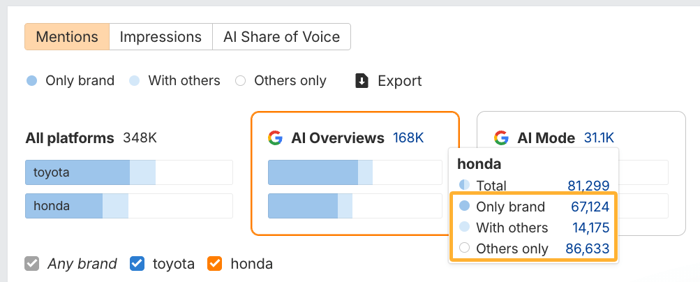 Compare AI search responses that only feature your brand, feature all brands search or only feature competitor brands in Ahrefs' Brand Radar