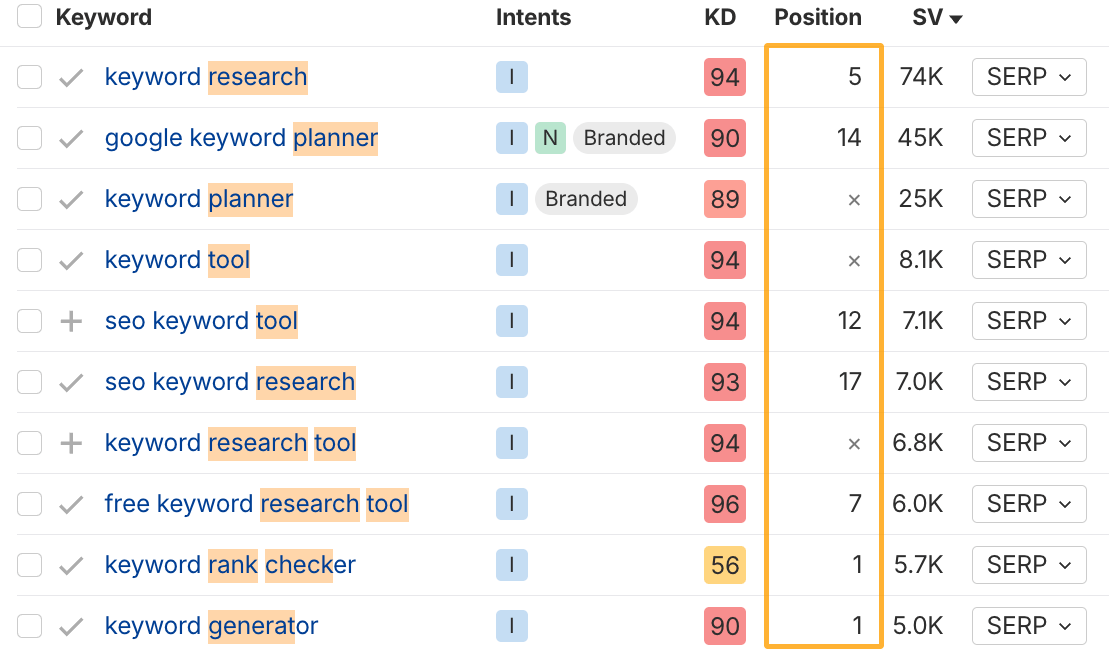 Example of Ahrefs' coverage for the topic of "keywords".