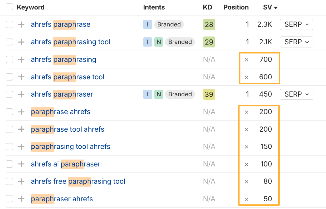 Discovering gaps in rankings for branded keywords by analyzing those with low or no rankings.