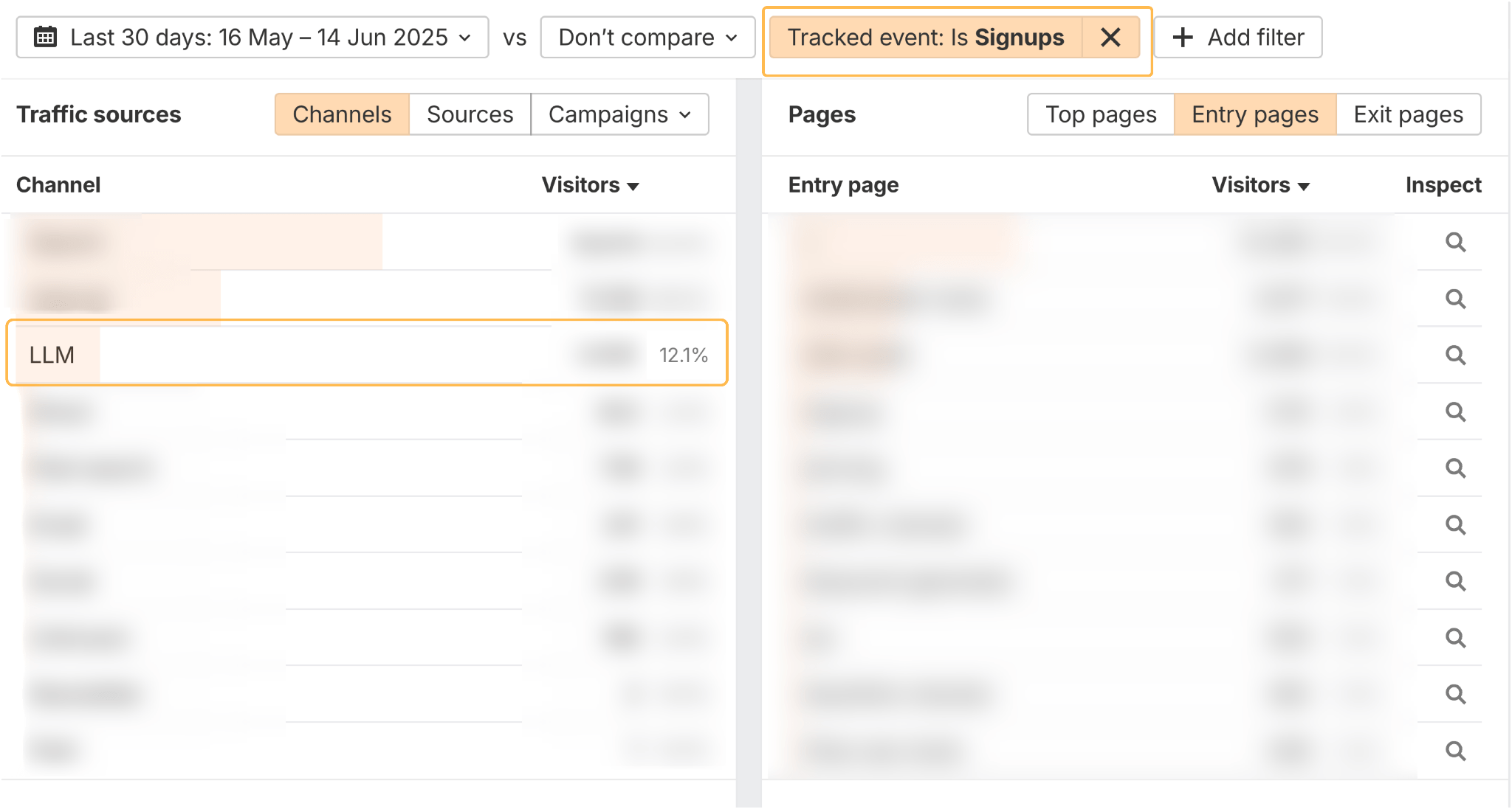 Screenshot of an analytics dashboard showing a Tracked event: Is Signups filter, with LLM traffic accounting for 12.1% of signups.