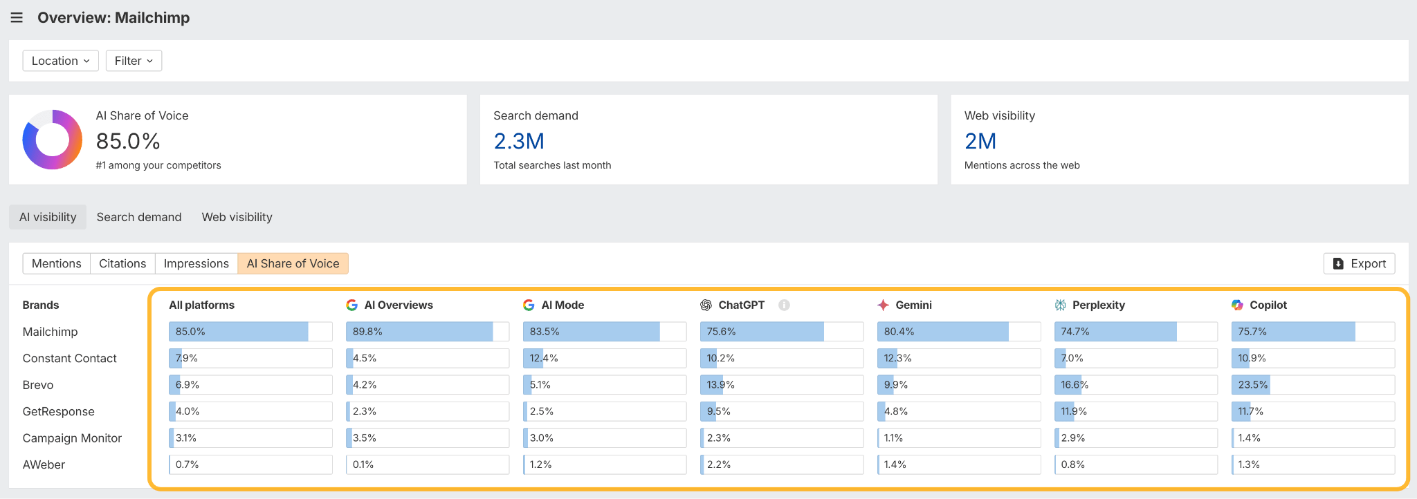 Screenshot of Ahrefs' Brand Radar tool overview for Mailchimp, displaying AI Share of Voice across six different platforms (Google AI Overviews, AI Mode, ChatGPT, Gemini, Perplexity, Copilot).