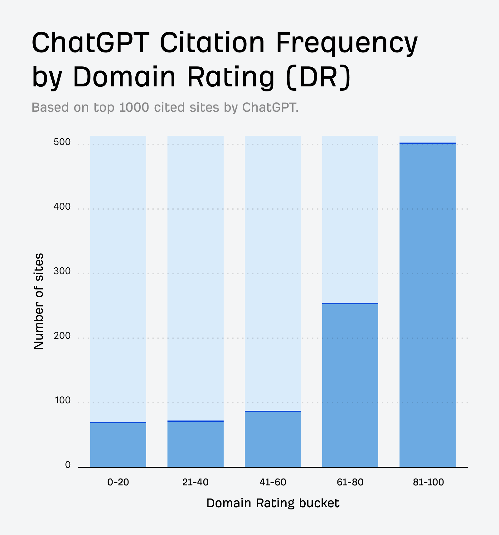 Bar chart showing ChatGPT Citation Frequency by Domain Rating (DR), indicating that the majority of citations come from websites with a Domain Rating of 81-100.