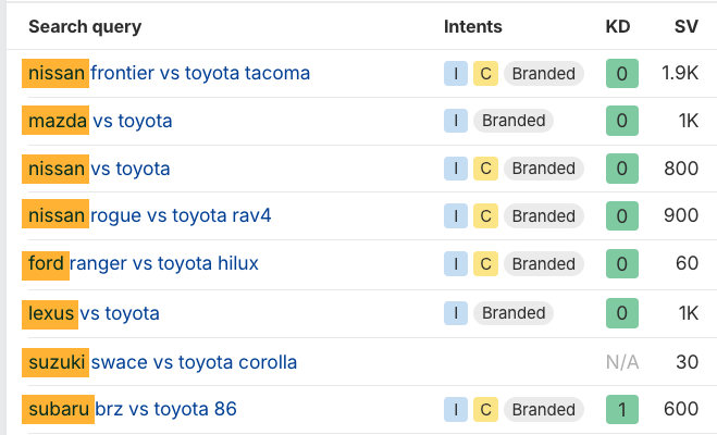 List of keywords in Ahrefs' Brand Radar that compare Toyota to brands like Nissan, Mazda, Ford, Lexus, Suzuki and Subaru.