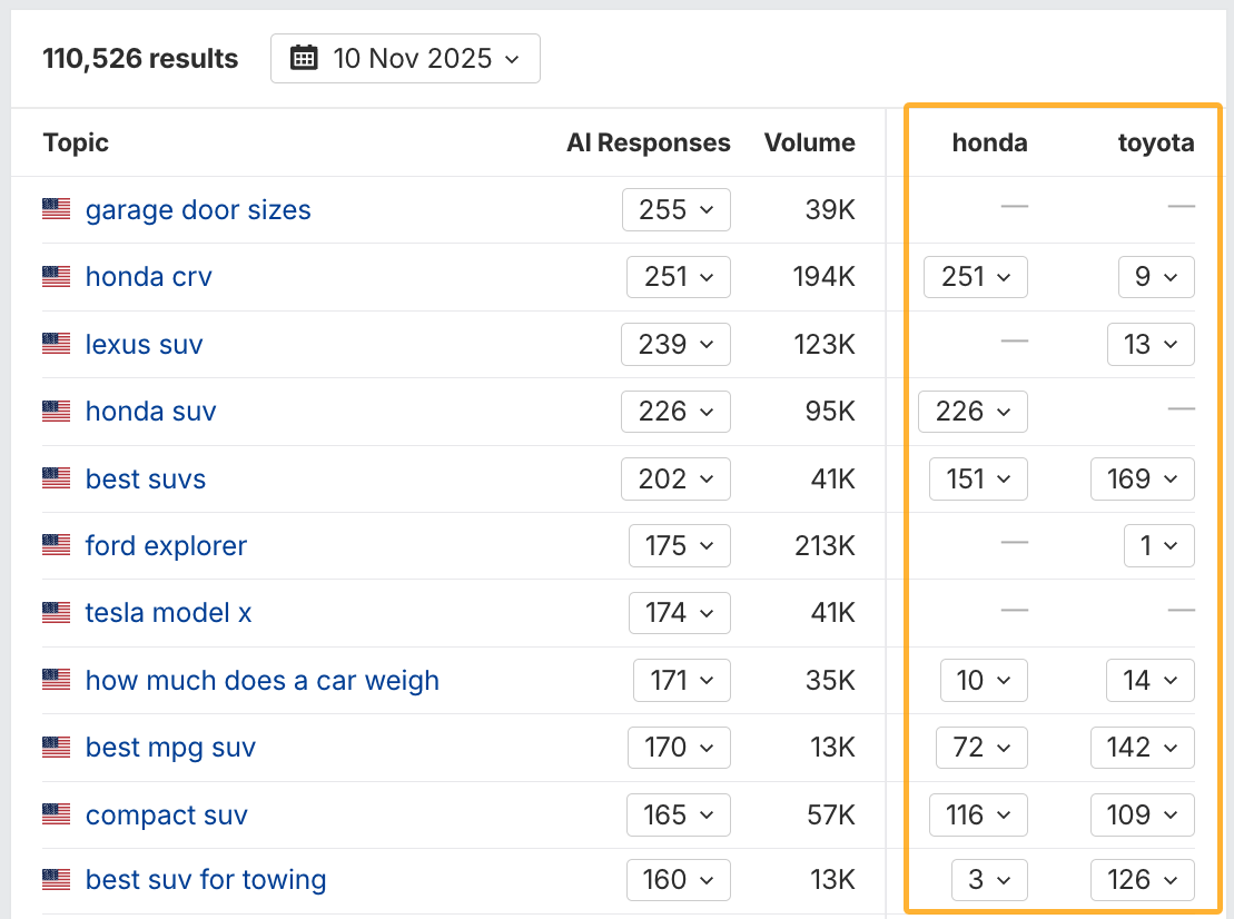 Comparing Toyota and Honda's mentions in AI responses using Ahrefs' Brand Radar.