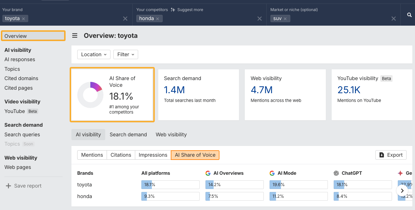 Comparing AI Share of Voice for a topic in Ahrefs' Brand Radar.