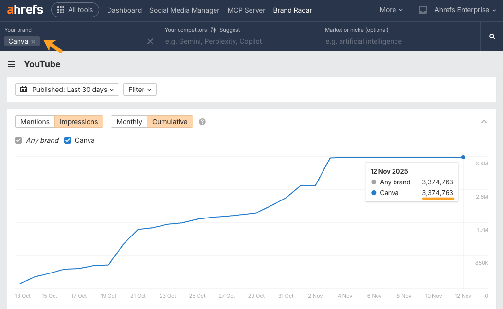 Ahrefs Brand Radar YouTube impressions chart for Canva showing cumulative growth to 3.4 million impressions over 30 days