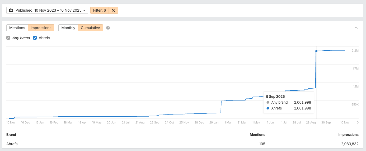 Ahrefs Brand Radar YouTube cumulative impressions chart showing dramatic spike on September 9, 2025 to 2.06 million impressions, with Ahrefs receiving 105 total mentions and 2.08 million total impressions